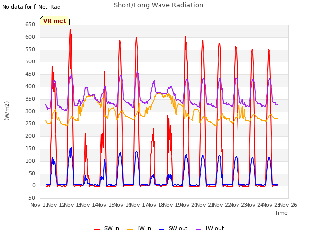 plot of Short/Long Wave Radiation