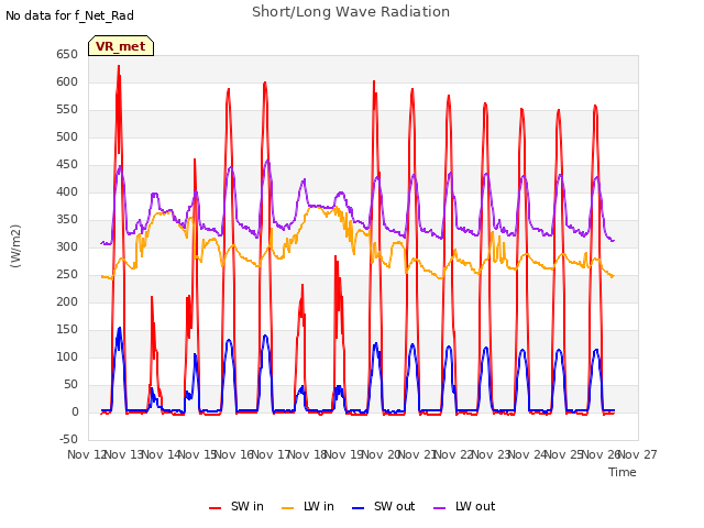 plot of Short/Long Wave Radiation