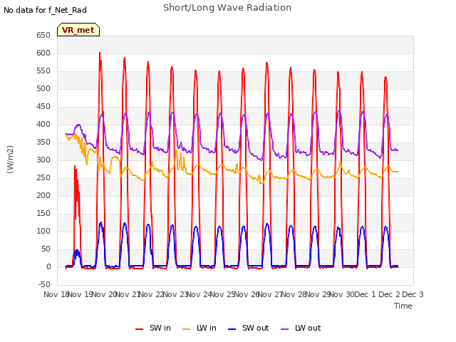 plot of Short/Long Wave Radiation