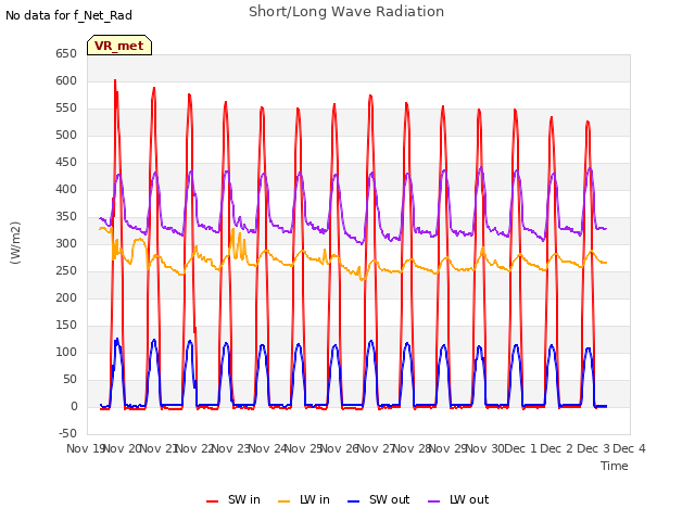 plot of Short/Long Wave Radiation