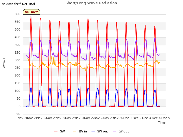 plot of Short/Long Wave Radiation