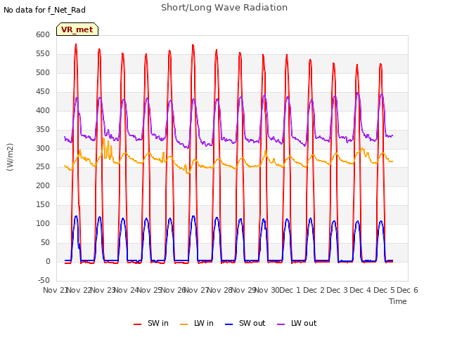 plot of Short/Long Wave Radiation