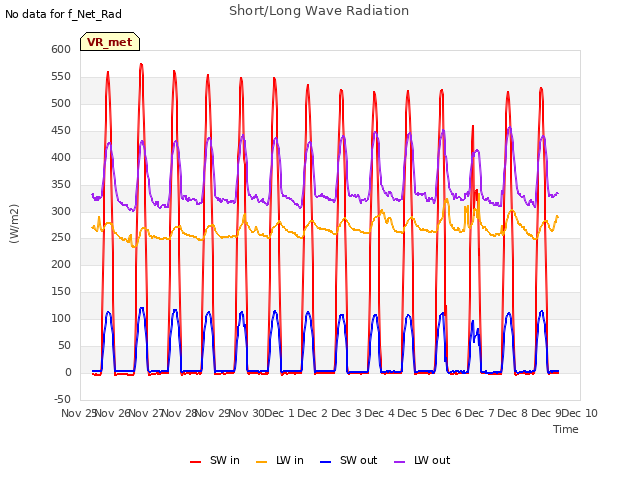 plot of Short/Long Wave Radiation