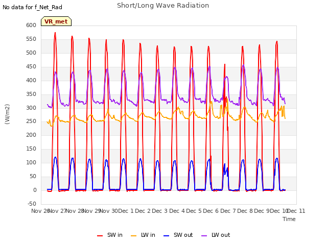 plot of Short/Long Wave Radiation