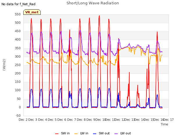 plot of Short/Long Wave Radiation