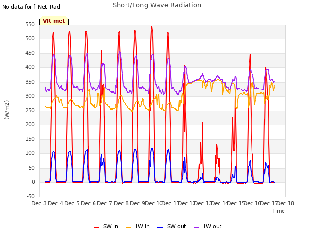 plot of Short/Long Wave Radiation