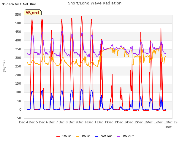 plot of Short/Long Wave Radiation