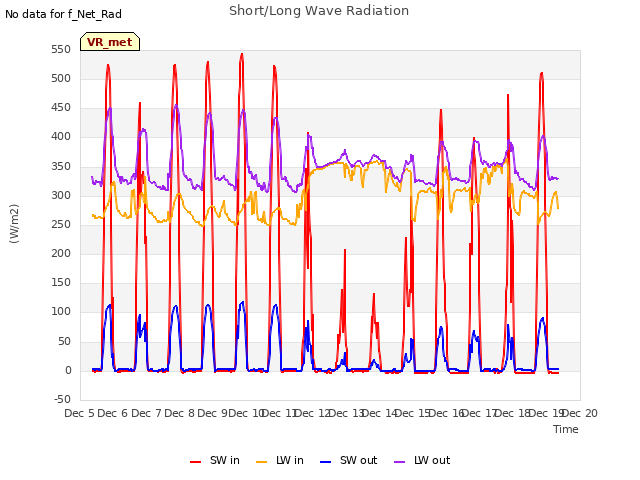 plot of Short/Long Wave Radiation