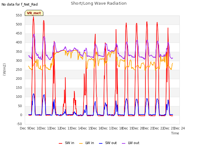 plot of Short/Long Wave Radiation