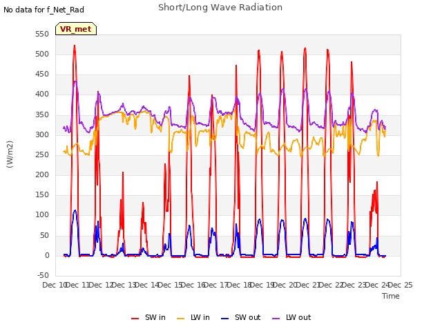 plot of Short/Long Wave Radiation