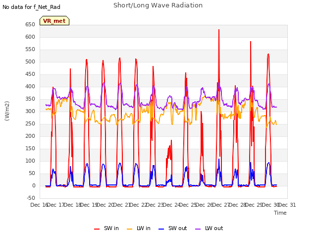 plot of Short/Long Wave Radiation