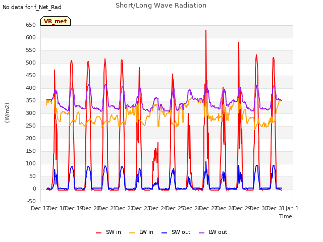 plot of Short/Long Wave Radiation