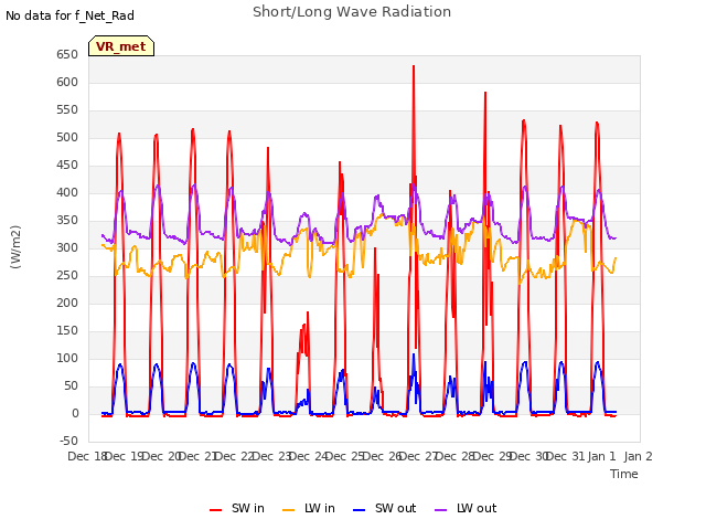 plot of Short/Long Wave Radiation