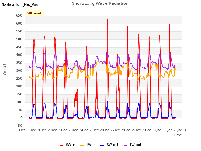 plot of Short/Long Wave Radiation