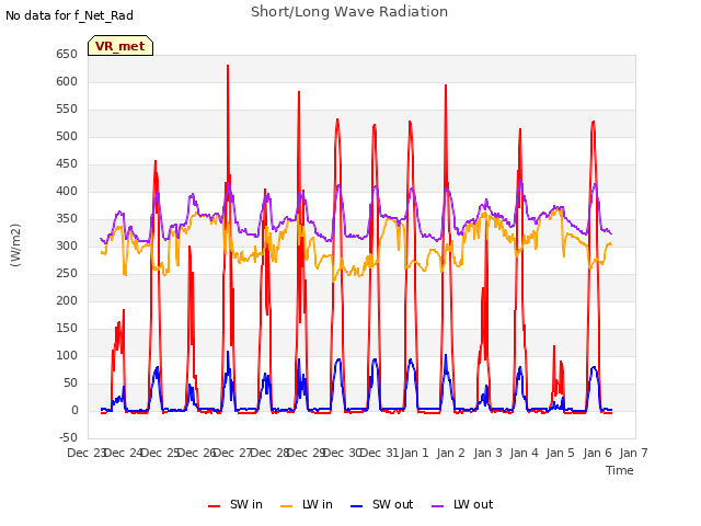 plot of Short/Long Wave Radiation