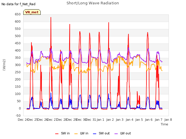 plot of Short/Long Wave Radiation