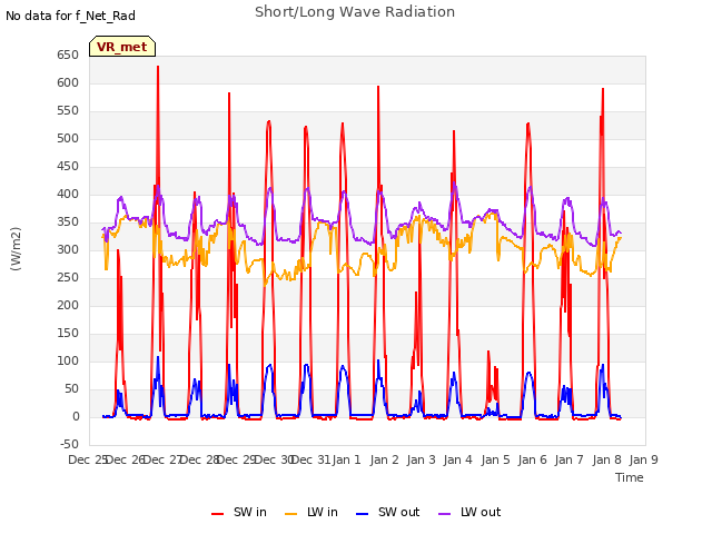 plot of Short/Long Wave Radiation