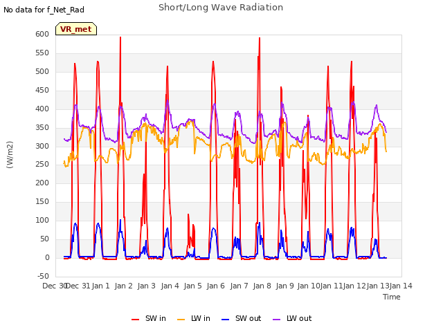 plot of Short/Long Wave Radiation