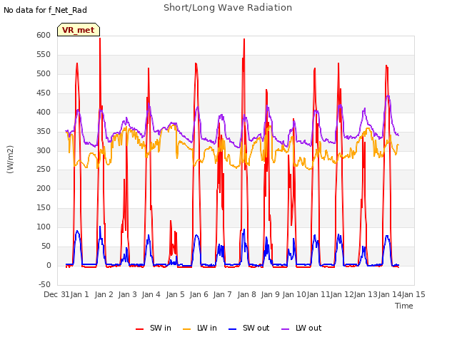 plot of Short/Long Wave Radiation