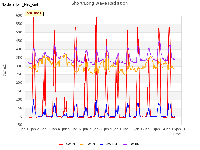 plot of Short/Long Wave Radiation