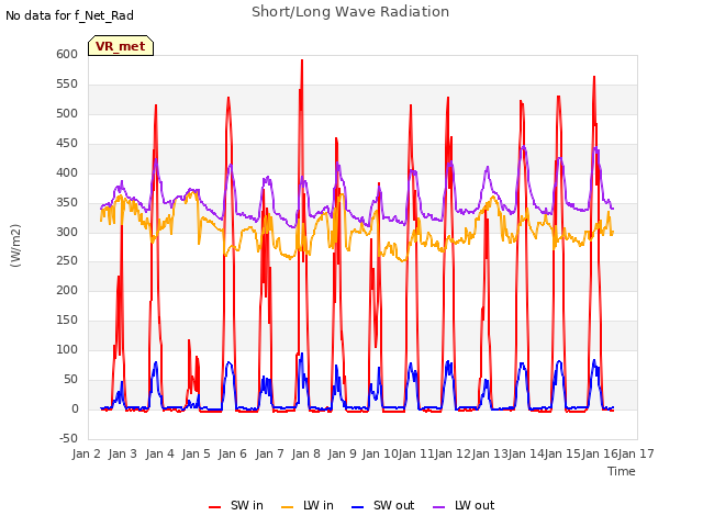 plot of Short/Long Wave Radiation