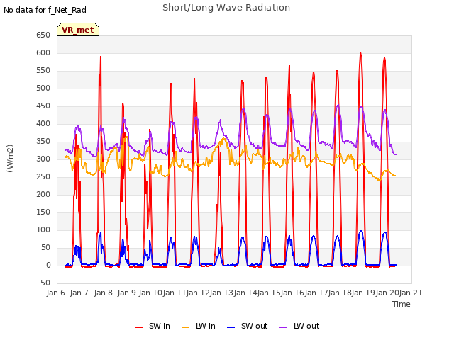 plot of Short/Long Wave Radiation