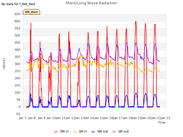 plot of Short/Long Wave Radiation