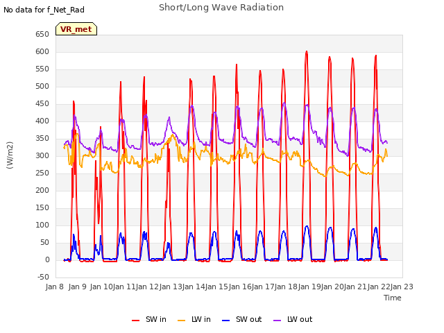 plot of Short/Long Wave Radiation