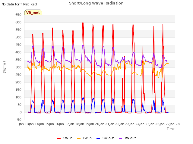 plot of Short/Long Wave Radiation