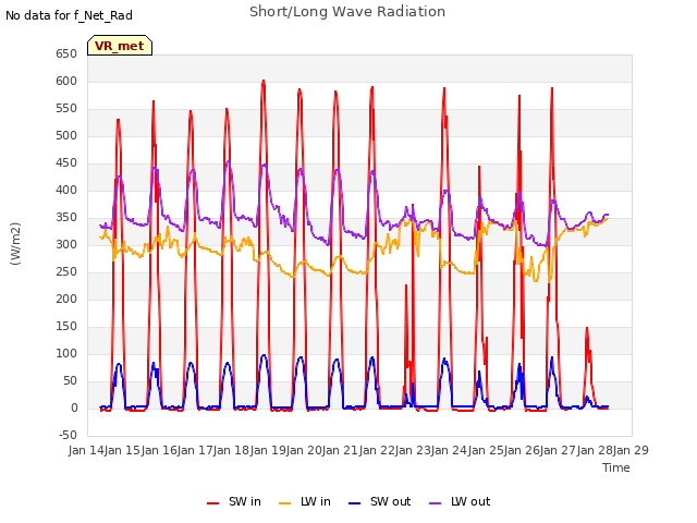 plot of Short/Long Wave Radiation