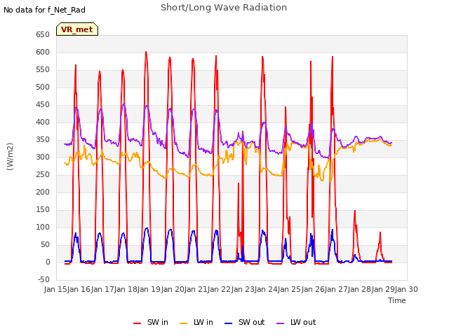 plot of Short/Long Wave Radiation