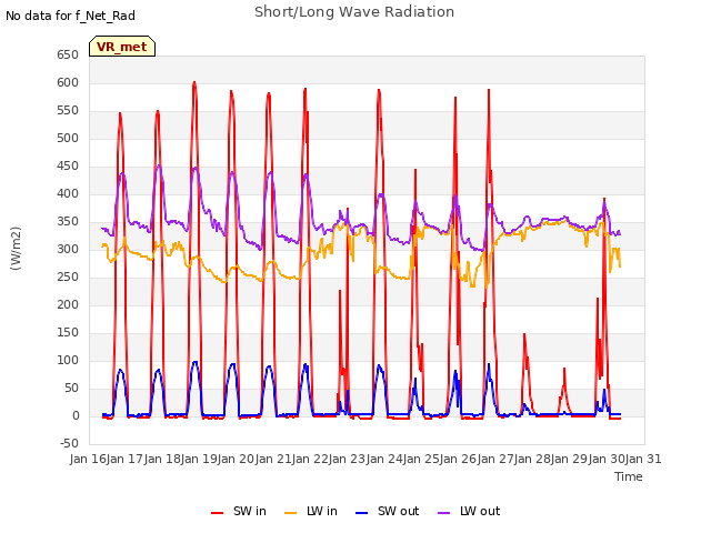 plot of Short/Long Wave Radiation