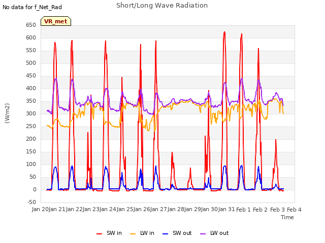plot of Short/Long Wave Radiation