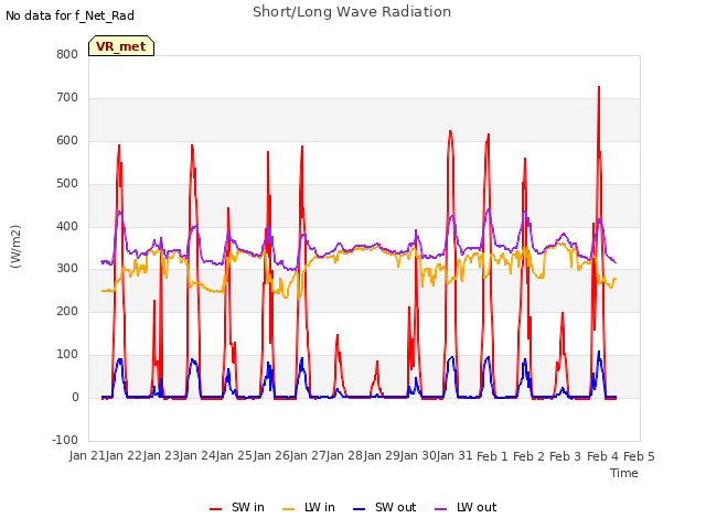 plot of Short/Long Wave Radiation