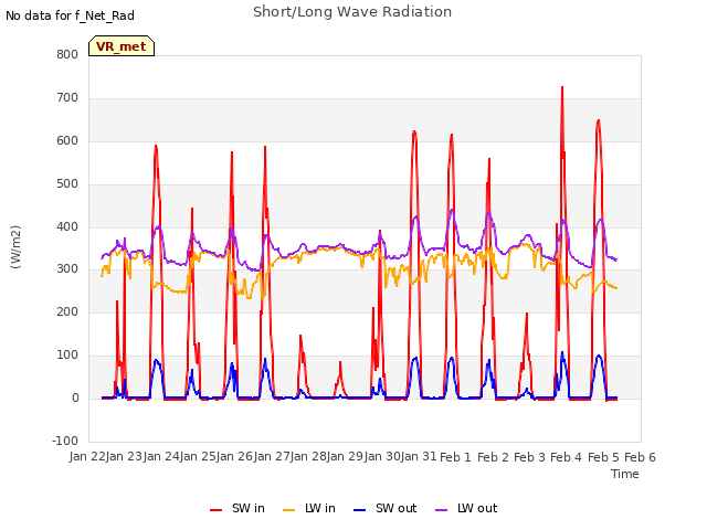 plot of Short/Long Wave Radiation