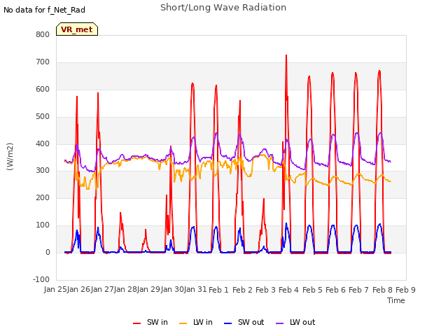 plot of Short/Long Wave Radiation