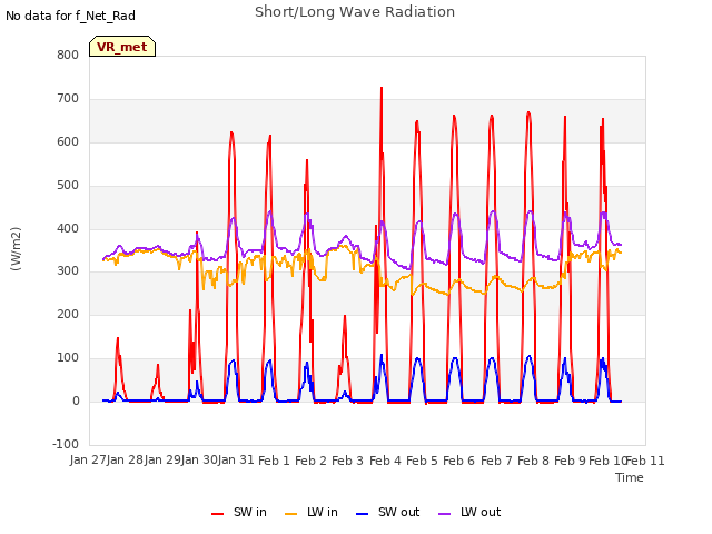 plot of Short/Long Wave Radiation