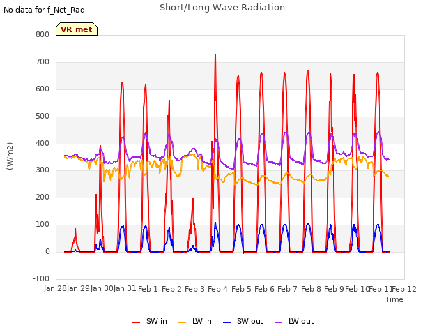 plot of Short/Long Wave Radiation