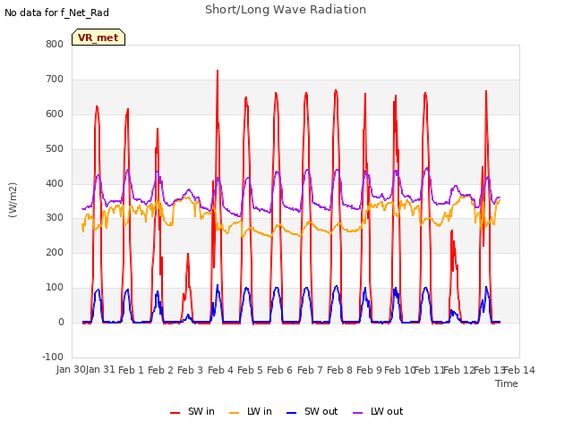 plot of Short/Long Wave Radiation