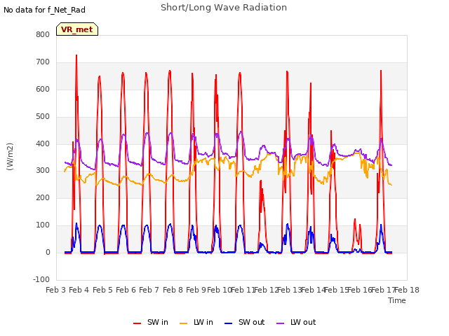 plot of Short/Long Wave Radiation