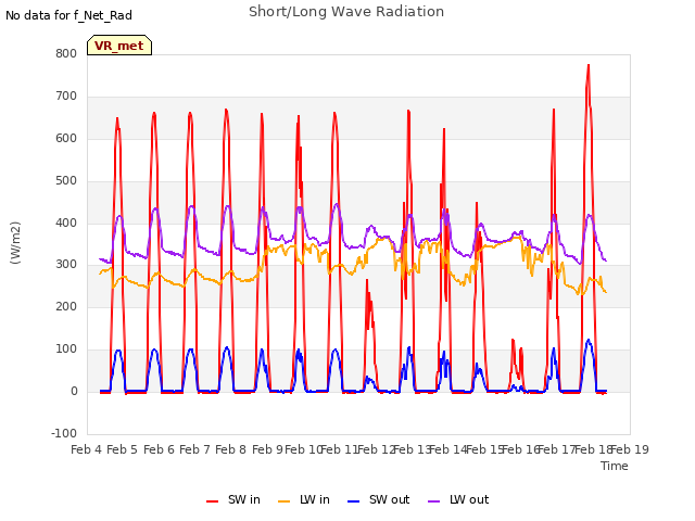 plot of Short/Long Wave Radiation