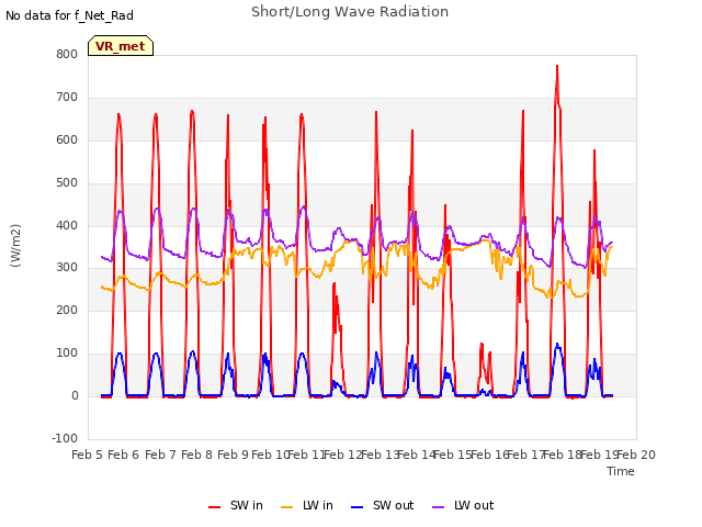 plot of Short/Long Wave Radiation