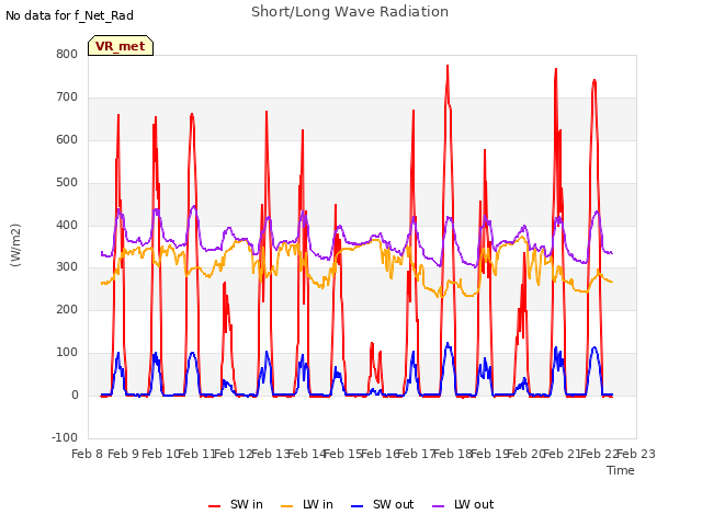 plot of Short/Long Wave Radiation
