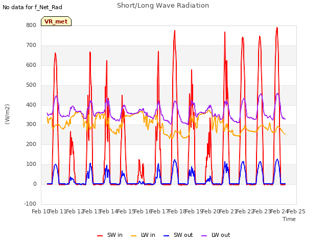 plot of Short/Long Wave Radiation