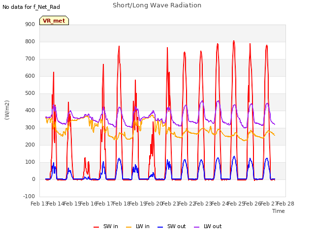 plot of Short/Long Wave Radiation