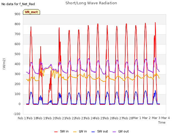 plot of Short/Long Wave Radiation