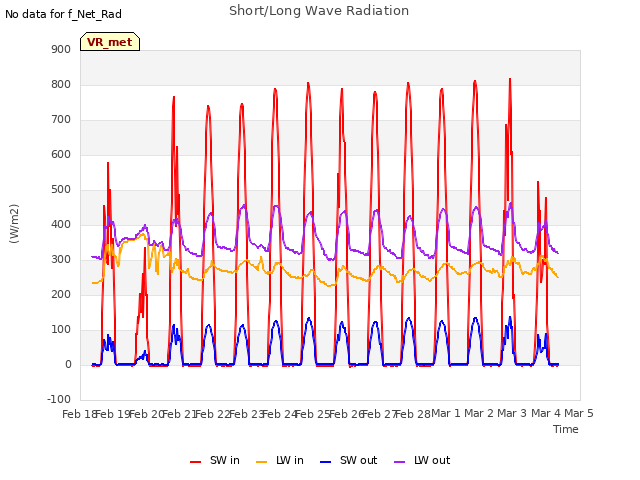 plot of Short/Long Wave Radiation