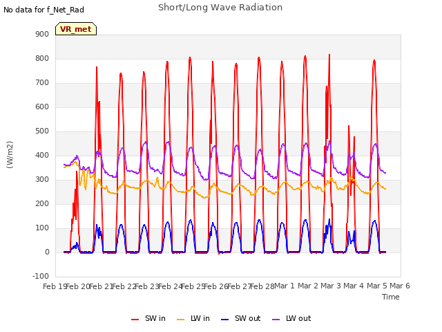 plot of Short/Long Wave Radiation