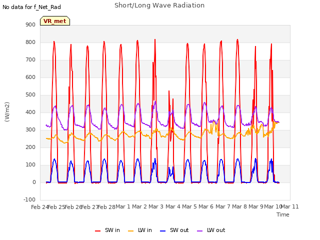 plot of Short/Long Wave Radiation