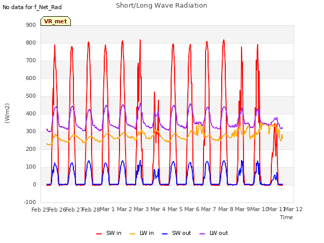 plot of Short/Long Wave Radiation